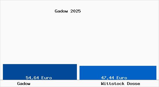 Aktueller Bodenrichtwert in Wittstock Dosse Gadow