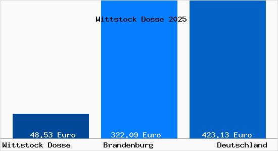 Aktueller Bodenrichtwert in Wittstock Dosse