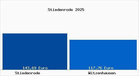 Aktueller Bodenrichtwert in Witzenhausen Stiedenrode