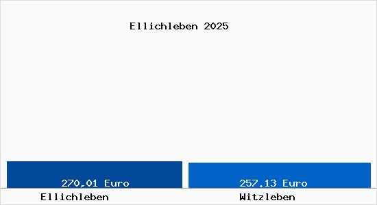 Aktueller Bodenrichtwert in Witzleben Ellichleben