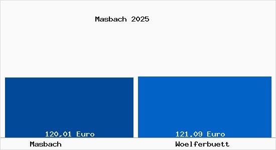 Aktueller Bodenrichtwert in W&ouml;lferb&uuml;tt Masbach