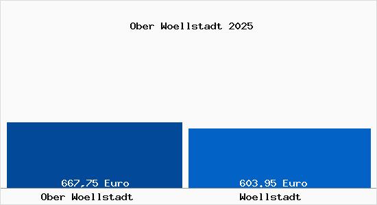 Aktueller Bodenrichtwert in W&ouml;llstadt Ober W&ouml;llstadt