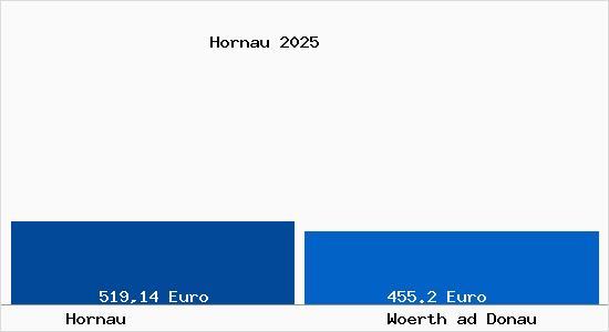 Aktueller Bodenrichtwert in Woerth ad Donau Hornau