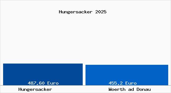 Aktueller Bodenrichtwert in Woerth ad Donau Hungersacker