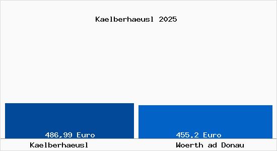 Aktueller Bodenrichtwert in Woerth ad Donau K&auml;lberhaeusl