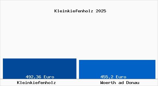 Aktueller Bodenrichtwert in Woerth ad Donau Kleinkiefenholz