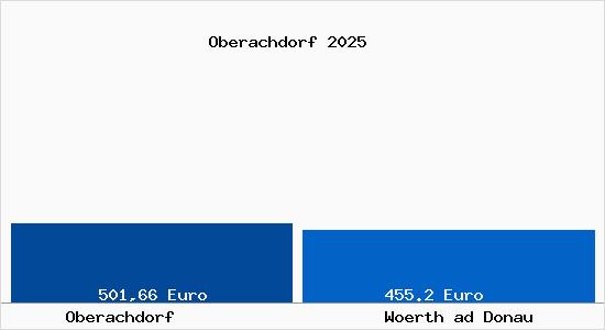Aktueller Bodenrichtwert in Woerth ad Donau Oberachdorf