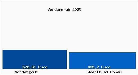 Aktueller Bodenrichtwert in Woerth ad Donau Vordergrub
