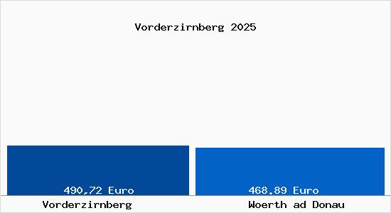 Aktueller Bodenrichtwert in Woerth ad Donau Vorderzirnberg
