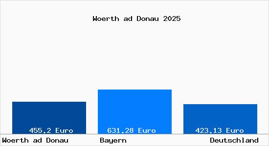 Aktueller Bodenrichtwert in Woerth ad Donau