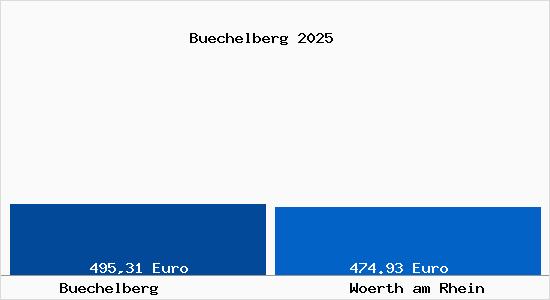 Aktueller Bodenrichtwert in W&ouml;rth am Rhein B&uuml;chelberg