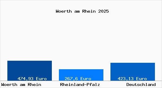 Aktueller Bodenrichtwert in W&ouml;rth am Rhein