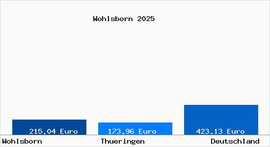 Aktueller Bodenrichtwert in Wohlsborn