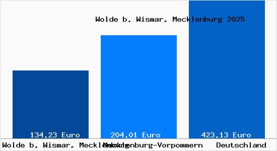 Aktueller Bodenrichtwert in Wolde b. Wismar, Mecklenburg