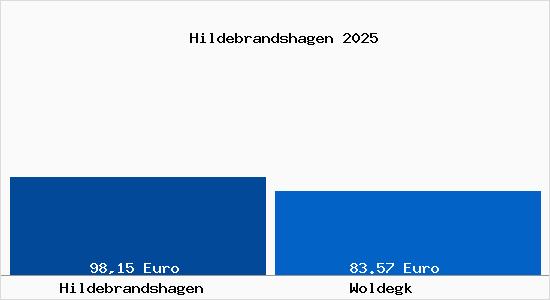 Aktueller Bodenrichtwert in Woldegk Hildebrandshagen