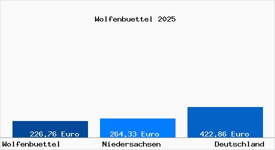 Aktueller Bodenrichtwert in Wolfenbüttel Niedersachsen