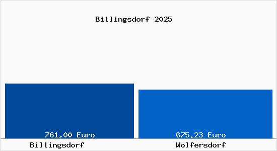 Aktueller Bodenrichtwert in Wolfersdorf Billingsdorf