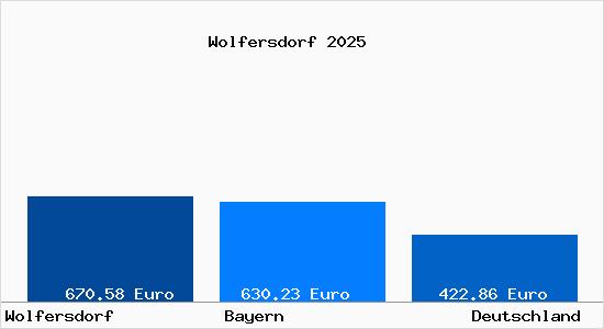 Aktueller Bodenrichtwert in Wolfersdorf Oberbayern