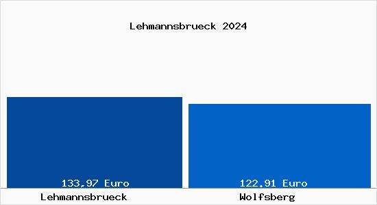 Aktueller Bodenrichtwert in Wolfsberg (Kärnten) Lehmannsbrück