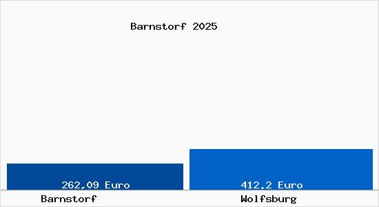 Aktueller Bodenrichtwert in Wolfsburg Barnstorf