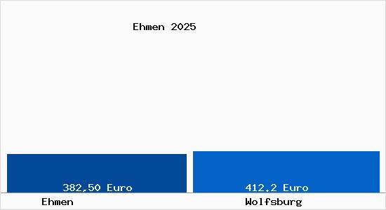 Aktueller Bodenrichtwert in Wolfsburg Ehmen