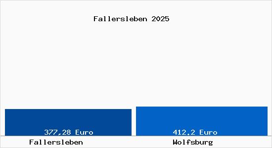 Aktueller Bodenrichtwert in Wolfsburg Fallersleben