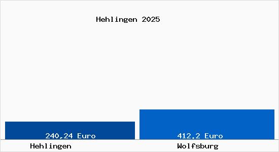 Aktueller Bodenrichtwert in Wolfsburg Hehlingen