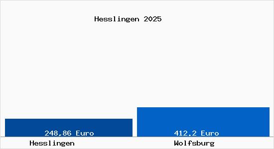 Aktueller Bodenrichtwert in Wolfsburg Hesslingen