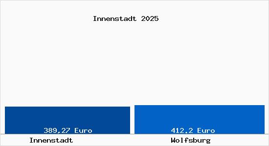 Aktueller Bodenrichtwert in Wolfsburg Innenstadt