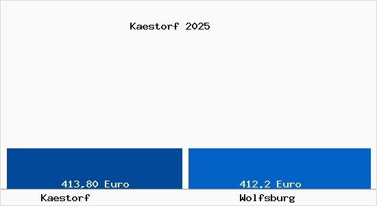 Aktueller Bodenrichtwert in Wolfsburg Kästorf