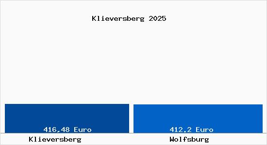 Aktueller Bodenrichtwert in Wolfsburg Klieversberg