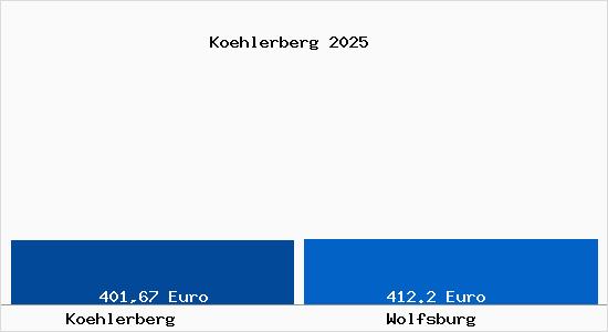 Aktueller Bodenrichtwert in Wolfsburg Köhlerberg