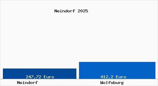 Aktueller Bodenrichtwert in Wolfsburg Neindorf