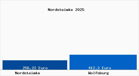 Aktueller Bodenrichtwert in Wolfsburg Nordsteimke