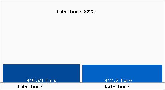Aktueller Bodenrichtwert in Wolfsburg Rabenberg