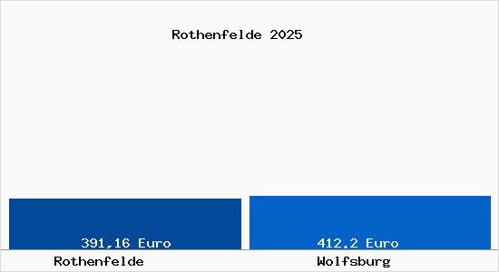 Aktueller Bodenrichtwert in Wolfsburg Rothenfelde