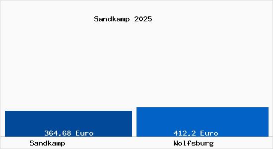 Aktueller Bodenrichtwert in Wolfsburg Sandkamp