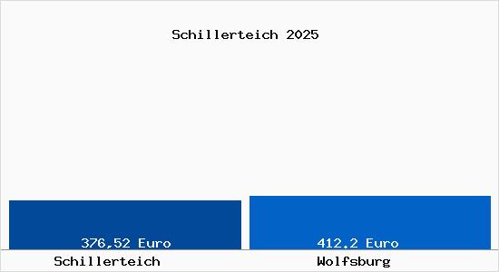 Aktueller Bodenrichtwert in Wolfsburg Schillerteich
