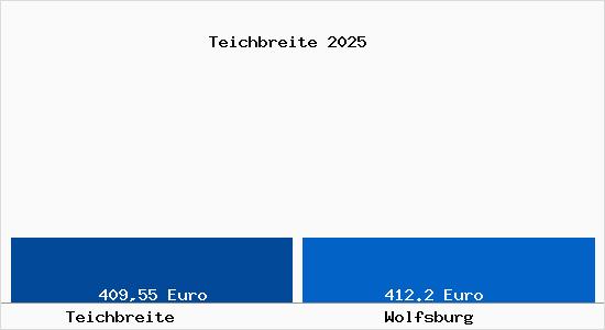 Aktueller Bodenrichtwert in Wolfsburg Teichbreite