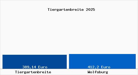 Aktueller Bodenrichtwert in Wolfsburg Tiergartenbreite