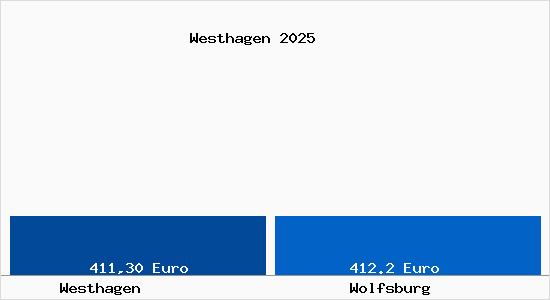 Aktueller Bodenrichtwert in Wolfsburg Westhagen