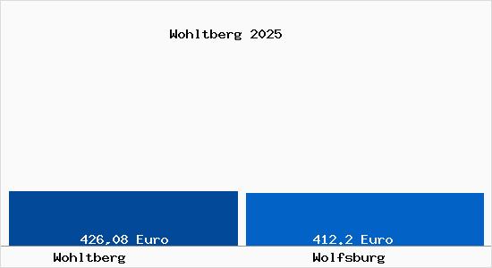 Aktueller Bodenrichtwert in Wolfsburg Wohltberg