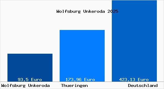 Aktueller Bodenrichtwert in Wolfsburg Unkeroda
