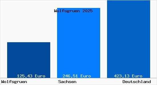 Aktueller Bodenrichtwert in Wolfsgruen b. Freiberg, Sachsen