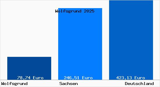 Aktueller Bodenrichtwert in Wolfsgrund