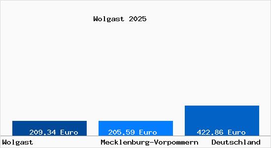 Aktueller Bodenrichtwert in Wolgast