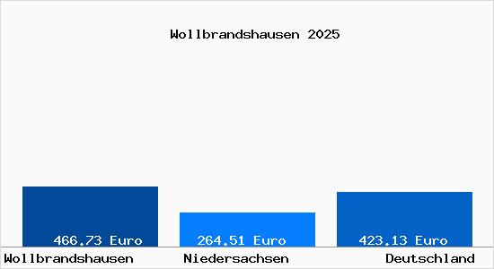 Aktueller Bodenrichtwert in Wollbrandshausen