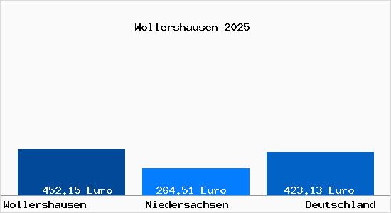 Aktueller Bodenrichtwert in Wollershausen