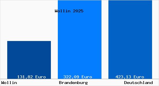 Aktueller Bodenrichtwert in Wollin (Fl&auml;ming) b. Brandenburg an der Havel