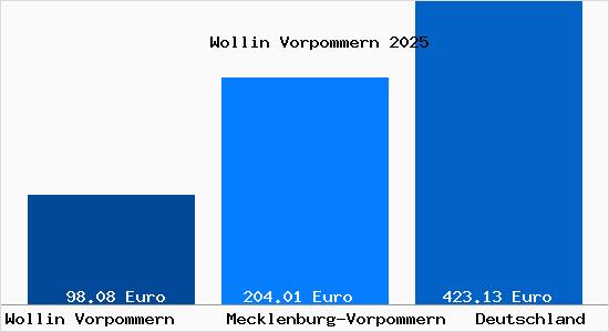 Aktueller Bodenrichtwert in Wollin Vorpommern